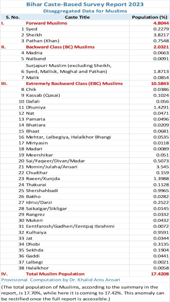 cast census of Bihar